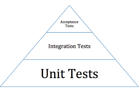 Test Pyramid